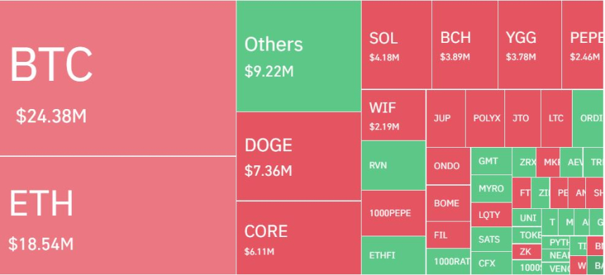  암호화폐 레버리지 포지션 하루 1470억원 청산...숏 비중 68%