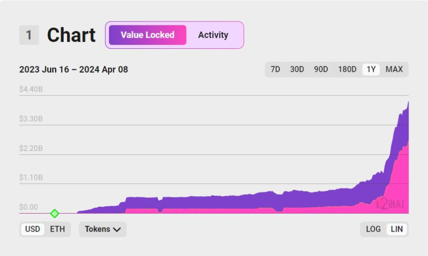 레이어2 '베이스(BASE)', 첫 40억 달러 TVL 돌파