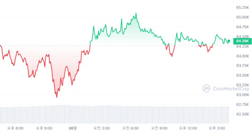  [마감 시세브리핑] 비트코인 6만4320달러, 이더리움 3130달러선 