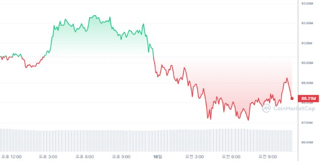 [오후 시세브리핑] 암호화폐 시장 하락세...비트코인 6만3070달러선