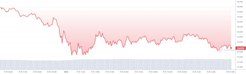  비트코인 시세 / 코인마켓캡 