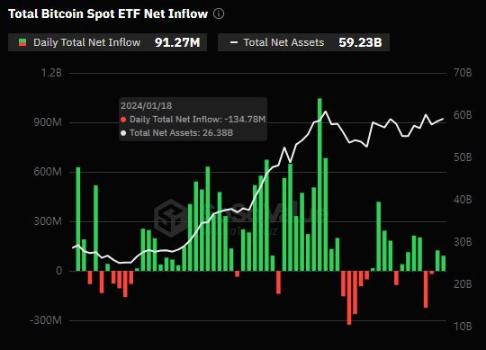  美 비트코인 현물 ETF, 9120만 달러 순유입세 유지