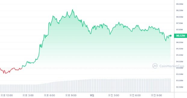  [오후 시세브리핑] 암호화폐 상승흐름...비트코인 7만1286달러선