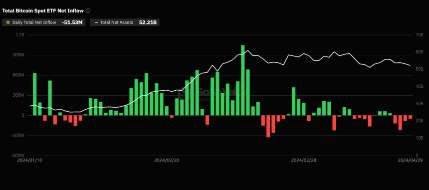 美 비트코인 현물 ETF, 4 거래일 연속 유출세 지속