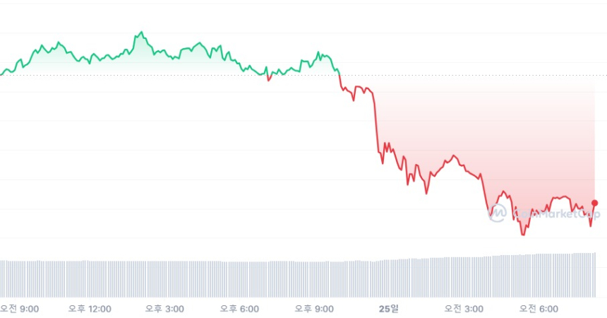 [시세브리핑] 암호화폐 시장 하락 전환...비트코인 6만3860달러선