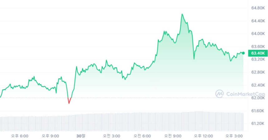 [마감 시세브리핑] 비트코인 6만3370달러, 이더리움 3170달러선