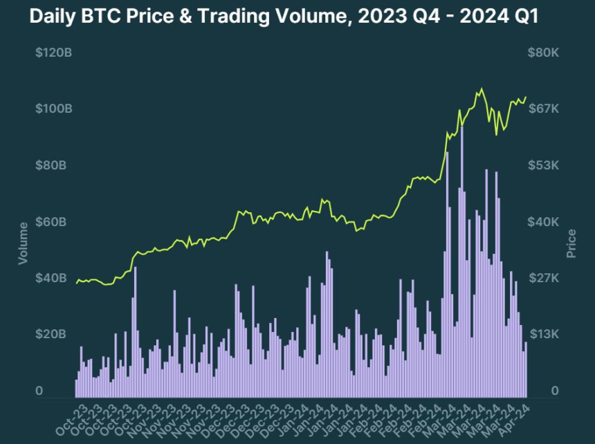 올해 1분기 암호화폐 시가총액 2조9000억 달러...전기比 64% ↑