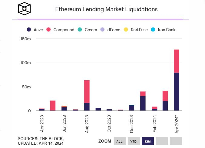 이더리움 대출 청산 테라 사태 이후 최대 규모