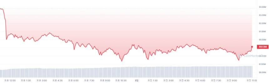  [오후 시세브리핑] 암호화폐 시장 하락세 지속...비트코인 6만5850달러선