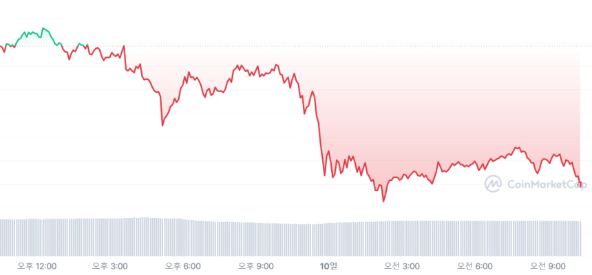[시세브리핑] 암호화폐 시장 하락세...비트코인 6만8600달러선