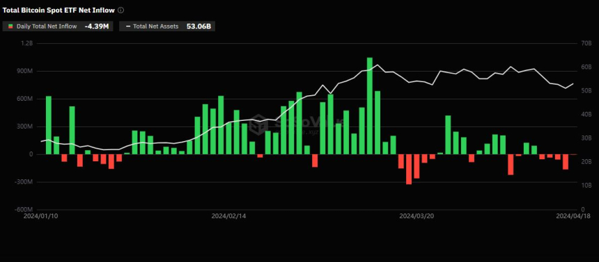 비트코인 현물 ETF 5일째 자금 이탈...유출액 전일比 97% ↓