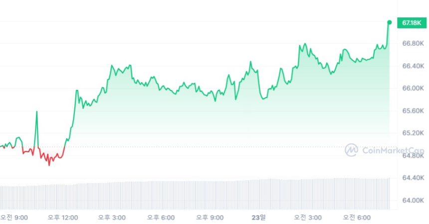  [시세브리핑] 암호화폐 시장 완만한 상승세...비트코인 6만7130달러 진입