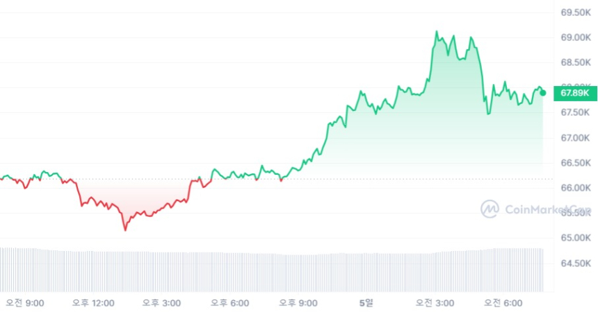  [시세브리핑] 회복세 보이는 암호화폐 시장...비트코인 6만7900달러선