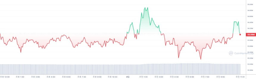  [오후 시세브리핑] 암호화폐 시장 보합세...비트코인 6만9413달러