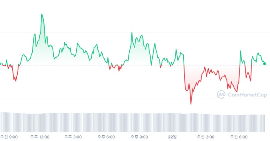  [시세브리핑] 암호화폐 시장 혼조세...비트코인 6만4980달러선