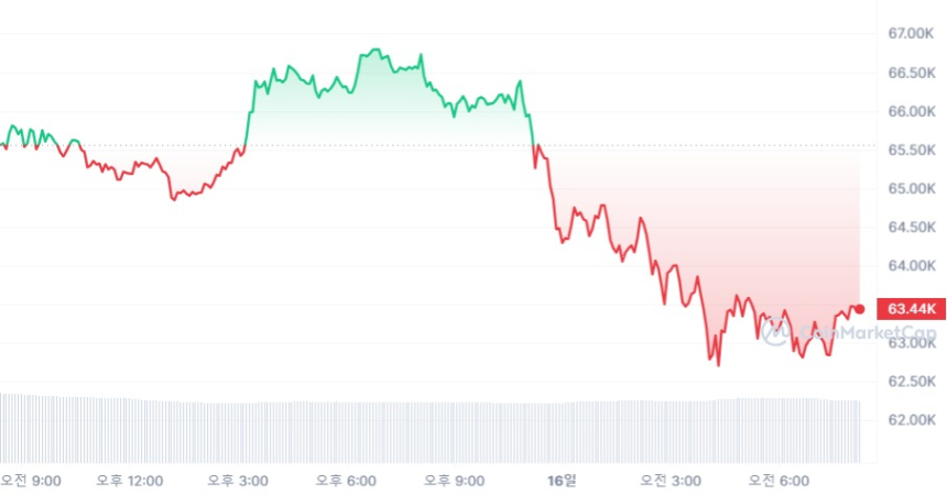 [시세브리핑] 암호화폐 시장 약세...비트코인 6만3390달러선