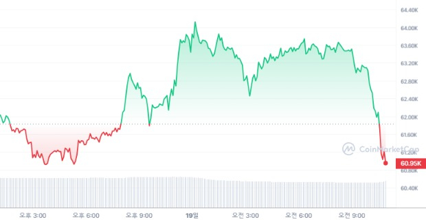 [오후 시세브리핑] 암호화폐 시장 하락흐름...비트코인 6만1159달러선