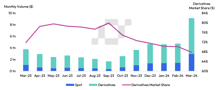 바이낸스 현물·파생상품 거래량, 2021년 5월 이후 최고 수준