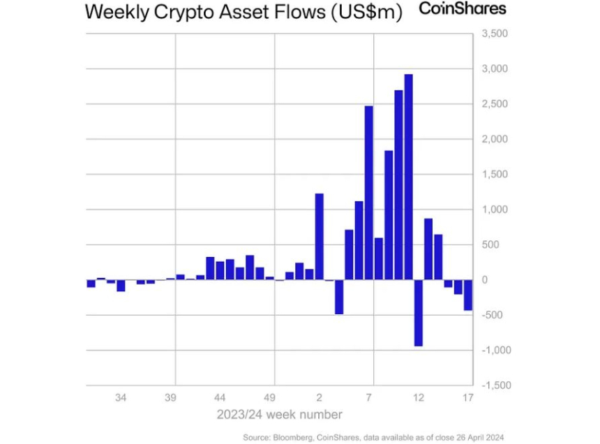 암호화폐 투자상품 시장, 3주 연속 순유출...'5980억원' 규모
