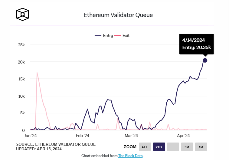  리스테이킹 인기에 '이더리움 검증자' 대기열 붐벼...2만명 돌파