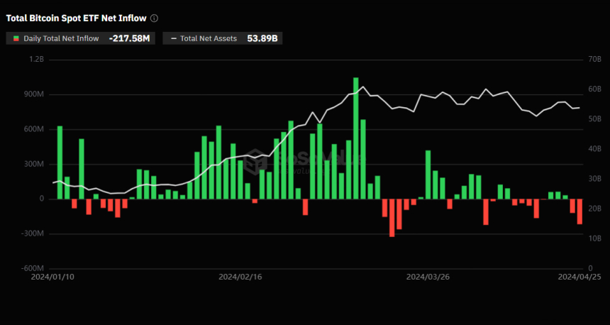 美 비트코인 현물 ETF, 순유출세 확대...블랙록 이틀 연속 자금 유입 멈춰