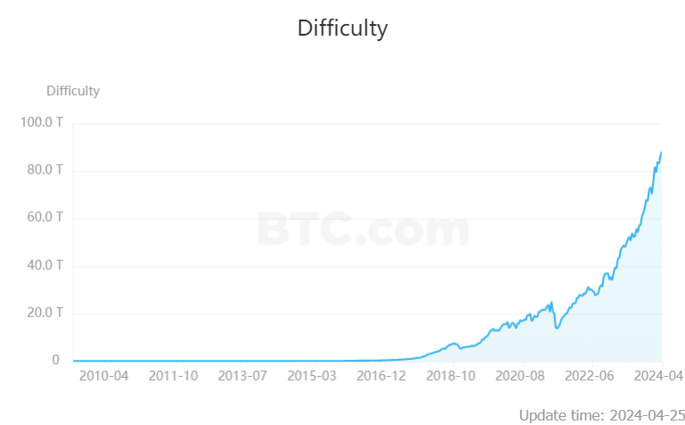 비트코인 채굴 난이도, 1.99% 상향 조정...최고치 경신