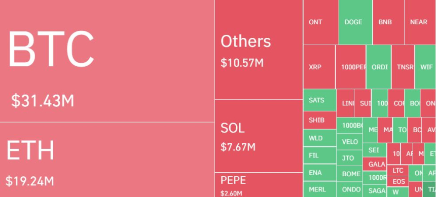 암호화폐 레버리지 포지션, 하루 1400억원 청산...숏 비중 60%