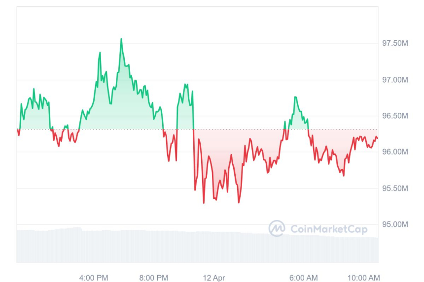  [오후 시세브리핑] 암호화폐 시장 약보합세...비트코인 7만 달러선 유지