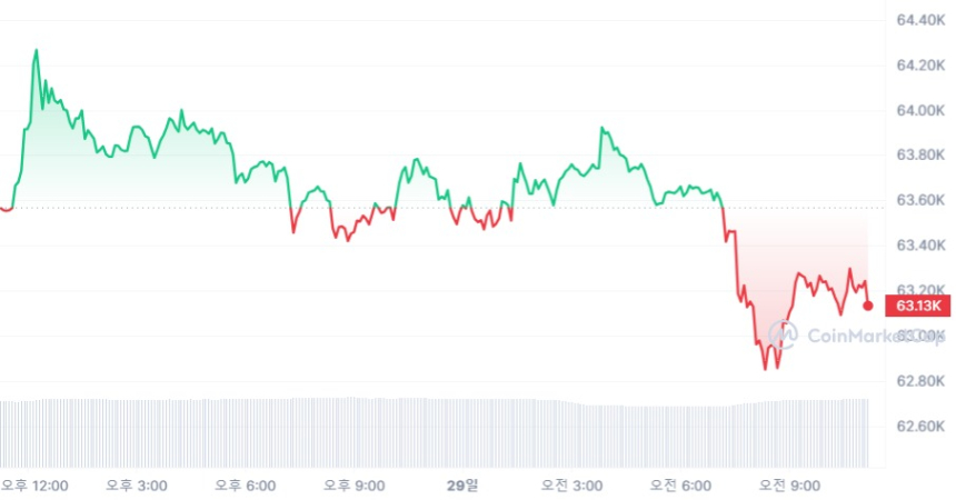 [오후 시세브리핑] 미동 없는 암호화폐 시장...비트코인 6만3200달러선