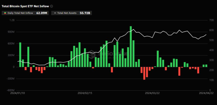 비트코인 현물 ETF, 3일 연속 '순유입세'...블랙록 선두 탈환