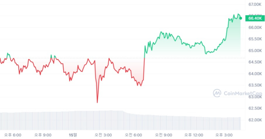  [마감 시세브리핑] 비트코인 6만6450달러, 이더리움 3240달러선