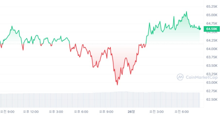 [시세브리핑] 암호화폐 시장 회복세...비트코인 6만4690달러선
