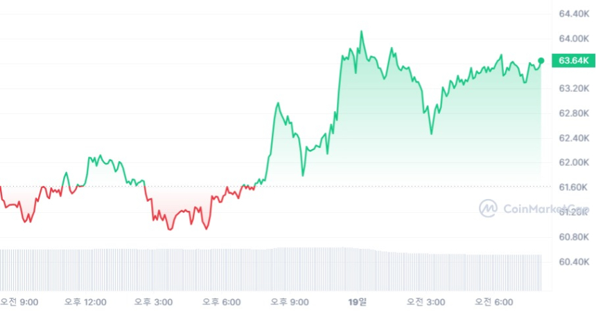  [시세브리핑] 암호화폐 시장 상승 전환...비트코인 6만3600달러선