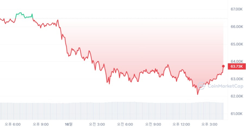  [마감 시세브리핑] 비트코인 6만3790달러, 이더리움 3100달러선