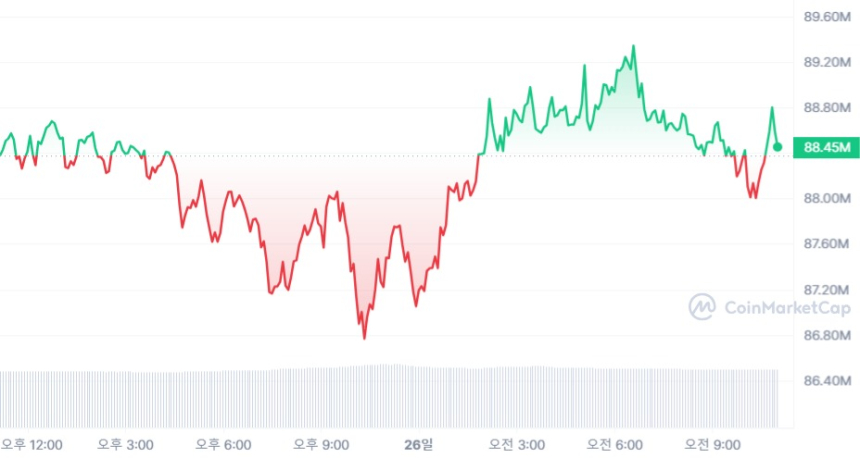 [오후 시세브리핑] 암호화폐 시장 상승흐름...비트코인 6만4636달러선