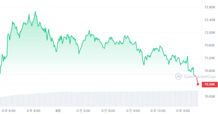  [마감 시세브리핑] 비트코인 7만 달러, 이더리움 3650달러선