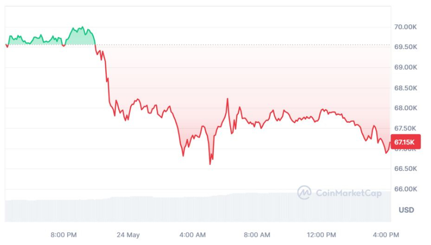 [마감 시세브리핑] 비트코인 6만7140달러, 이더리움 3680달러선