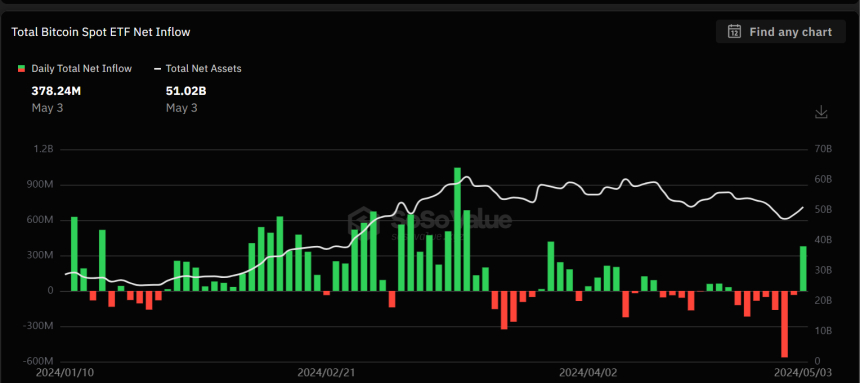 미국 비트코인 현물 ETF, 순유출 멈추고 그레이스케일 첫 순유입 기록