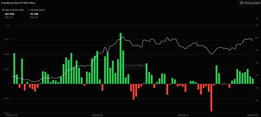 美 비트코인 현물 ETF 시장 9 거래일째 순유입...블랙록 선두