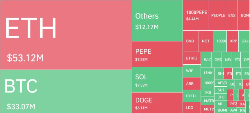 암호화폐 레버리지 포지션 2200억원 청산...롱·숏 비중 비등