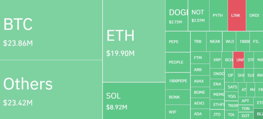 암호화폐 레버리지 포지션, 하루 1630억원 청산...롱 비중 72%