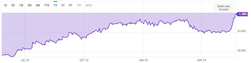 그레이스케일 이더리움 신탁 할인율 '-1.28%'