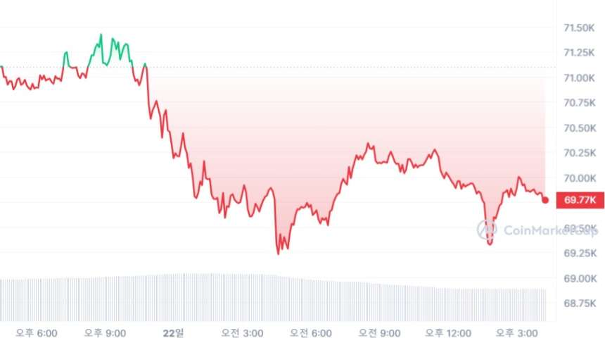 [마감 시세브리핑] 비트코인 7만 달러선 반납, 이더리움 3750달러선
