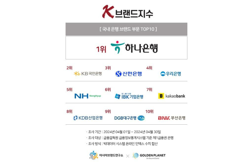  'K-브랜드지수' 은행 부문 TOP10 발표...영예의 1위 하나은행·2위 국민은행
