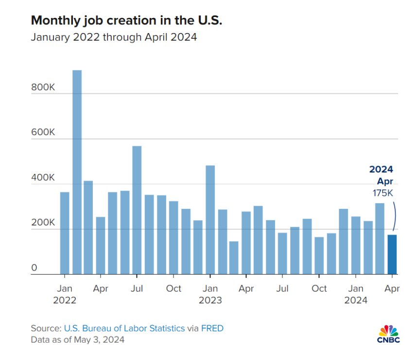 美 4월 일자리 줄고 실업률 높아져...시장 