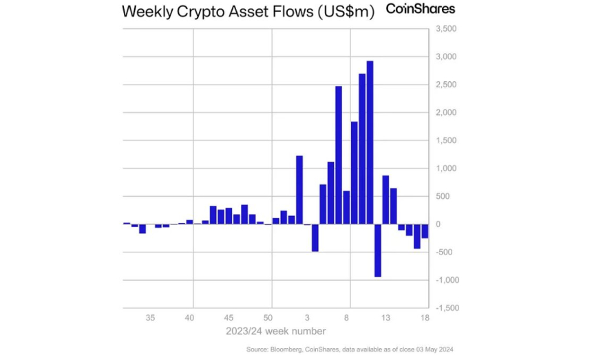 암호화폐 투자상품 시장, 4주 연속 순유출...ETF 실적 부진 탓