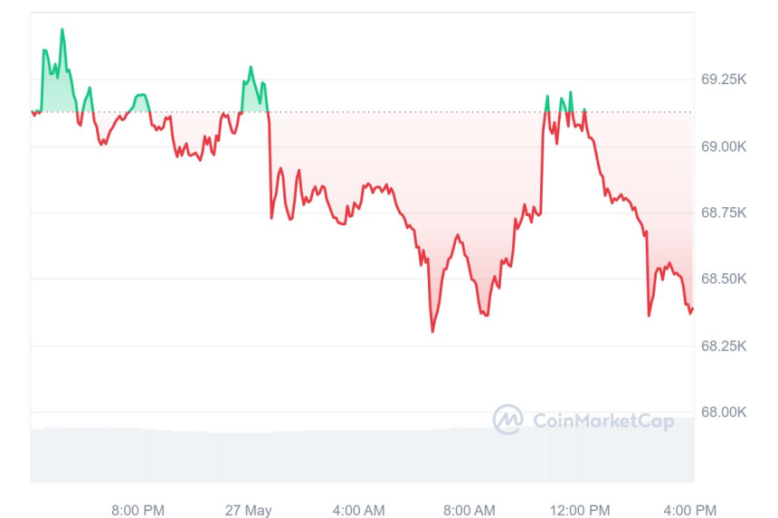 [마감 시세브리핑] 비트코인 6만8400달러, 이더리움 3900달러선