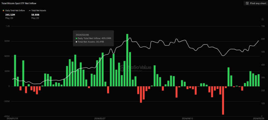 美 비트코인 현물 ETF, 5월 넷째주 순유입 출발...아크·블랙록 선두