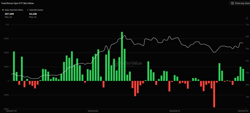 美 비트코인 현물 ETF 4일 연속 순유입...GBTC·IBIT 자산 규모 접전