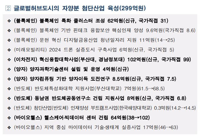  부산시, 1조2627억원 추경예산안 편성...